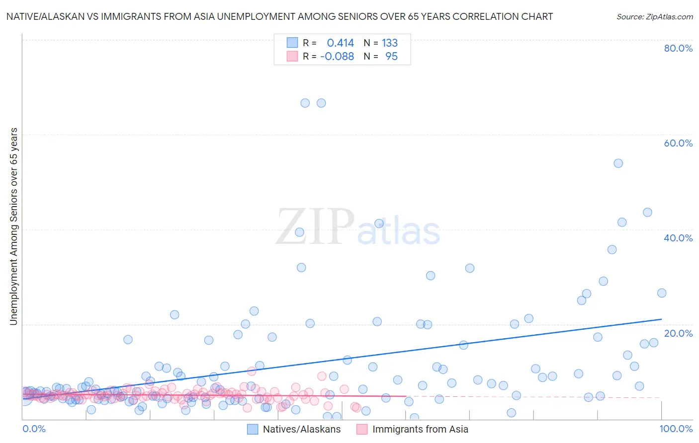 Native/Alaskan vs Immigrants from Asia Unemployment Among Seniors over 65 years