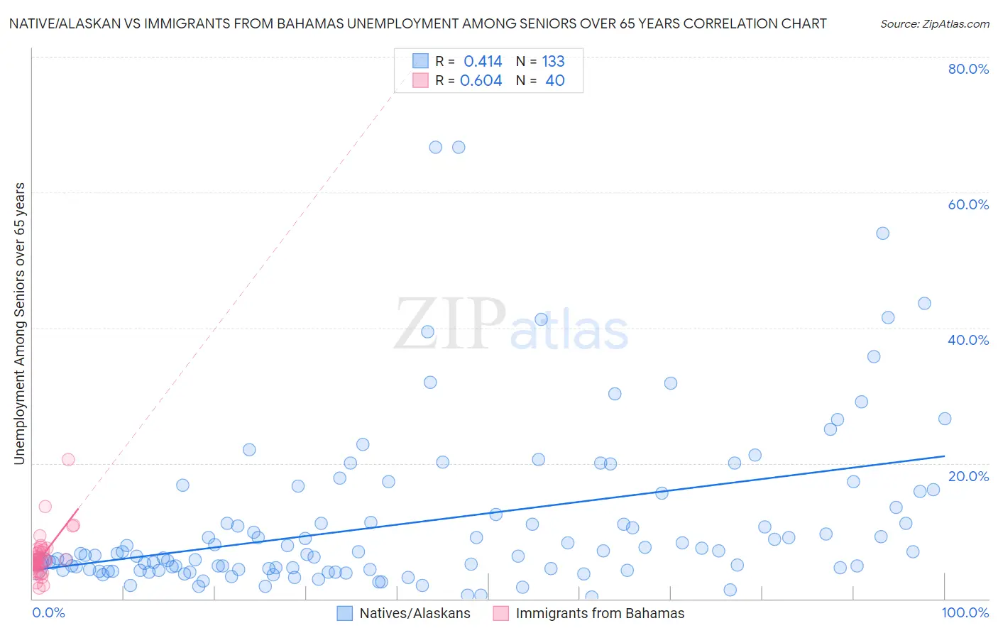 Native/Alaskan vs Immigrants from Bahamas Unemployment Among Seniors over 65 years