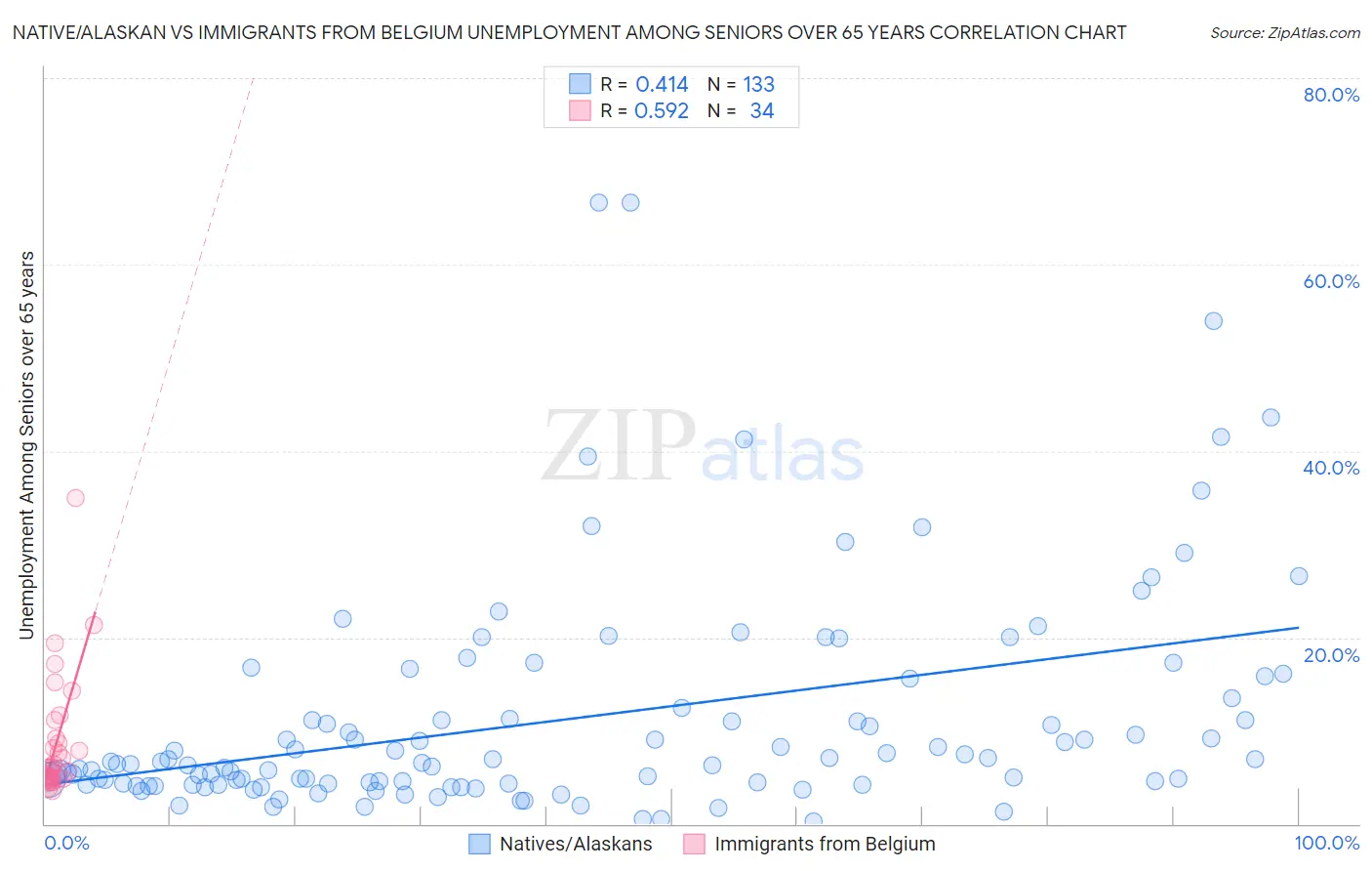 Native/Alaskan vs Immigrants from Belgium Unemployment Among Seniors over 65 years