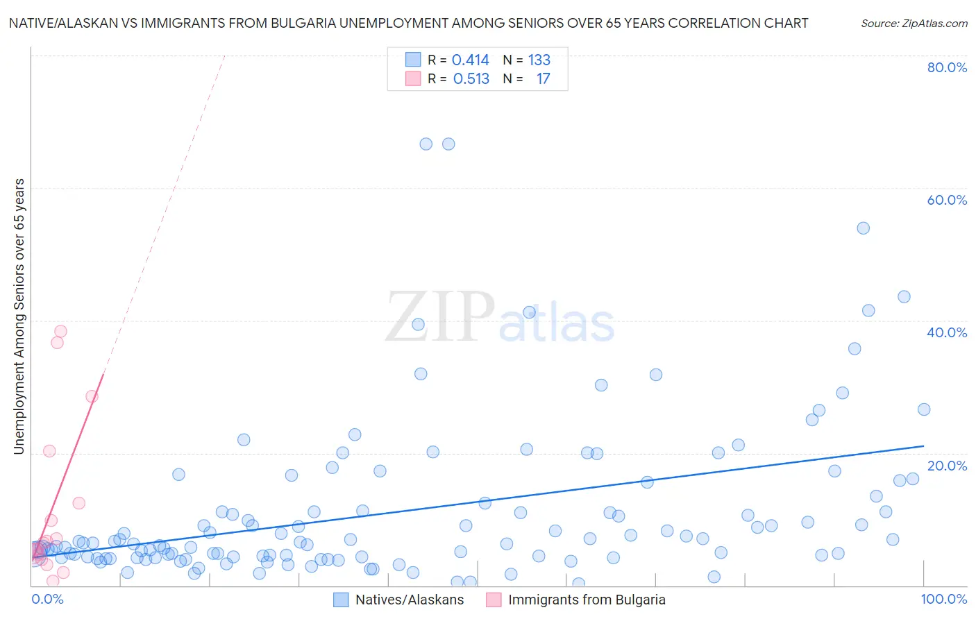 Native/Alaskan vs Immigrants from Bulgaria Unemployment Among Seniors over 65 years