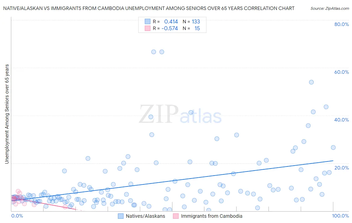 Native/Alaskan vs Immigrants from Cambodia Unemployment Among Seniors over 65 years