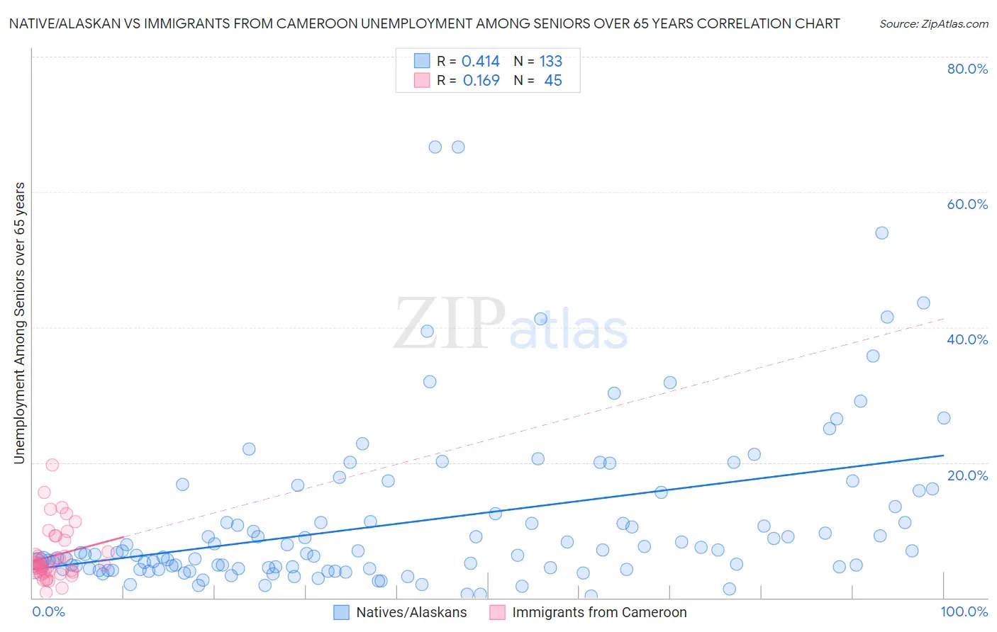 Native/Alaskan vs Immigrants from Cameroon Unemployment Among Seniors over 65 years