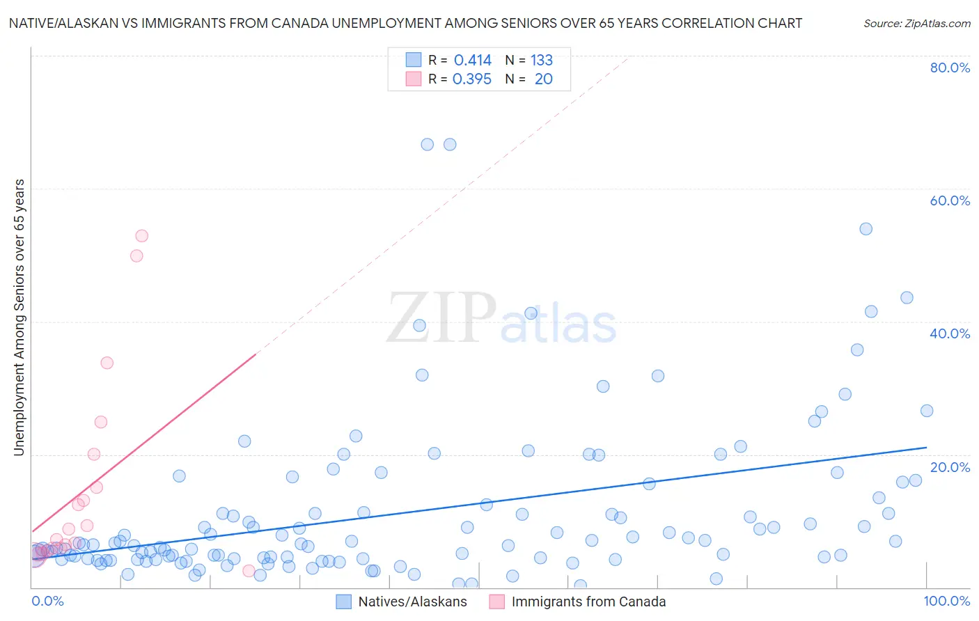 Native/Alaskan vs Immigrants from Canada Unemployment Among Seniors over 65 years