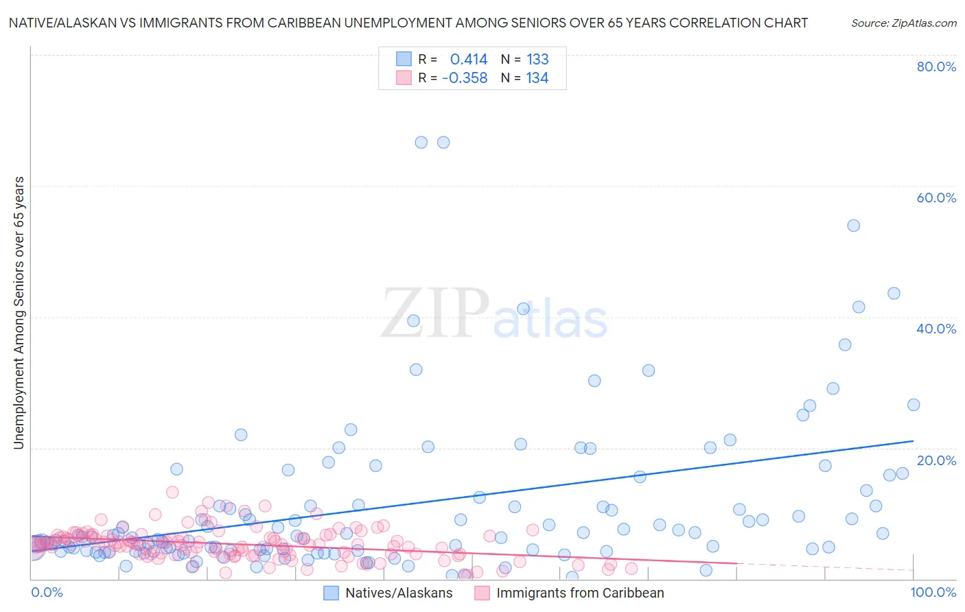 Native/Alaskan vs Immigrants from Caribbean Unemployment Among Seniors over 65 years