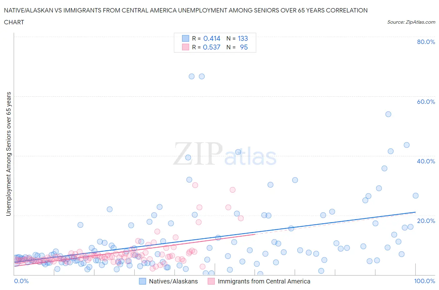 Native/Alaskan vs Immigrants from Central America Unemployment Among Seniors over 65 years