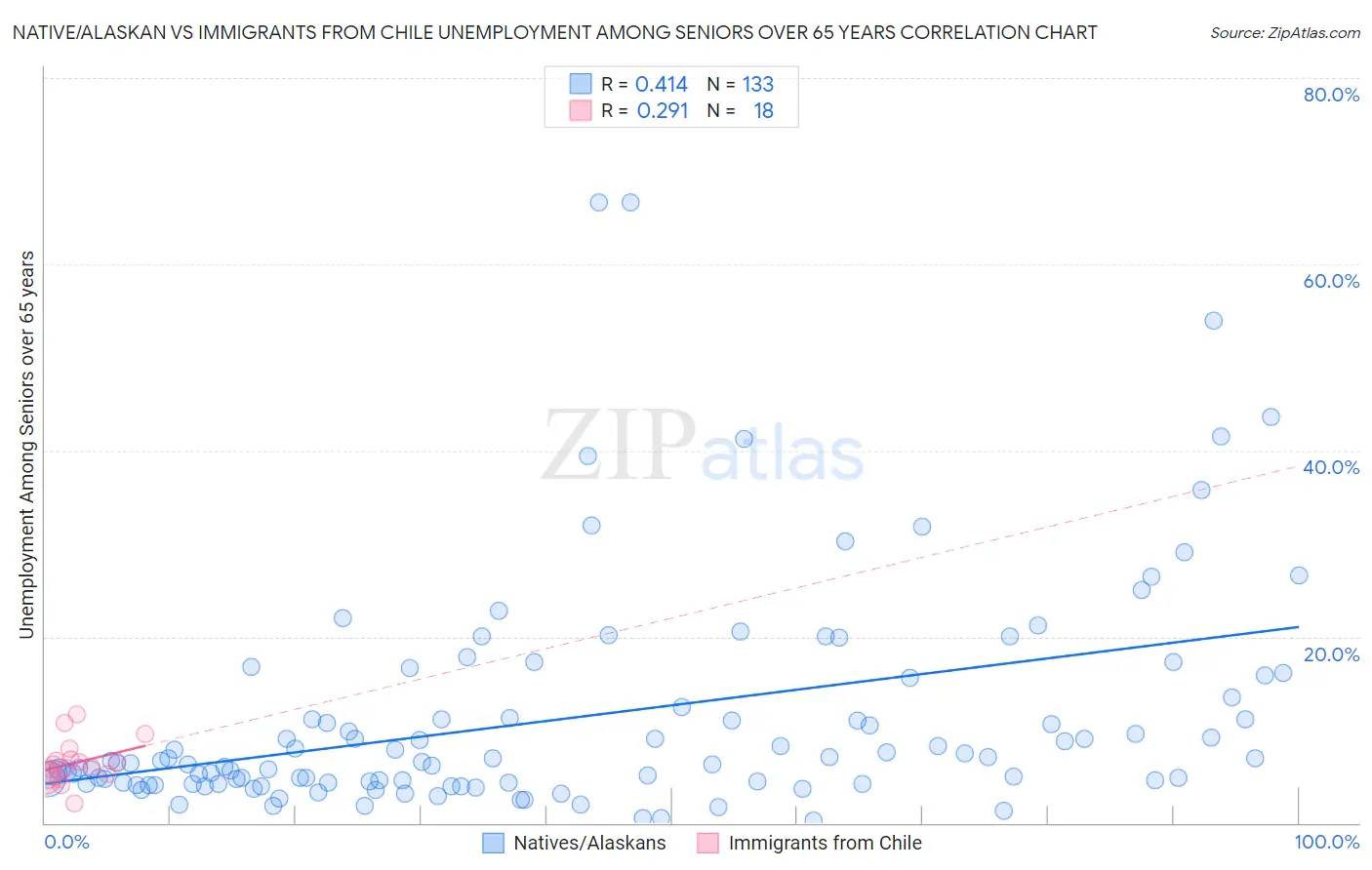 Native/Alaskan vs Immigrants from Chile Unemployment Among Seniors over 65 years