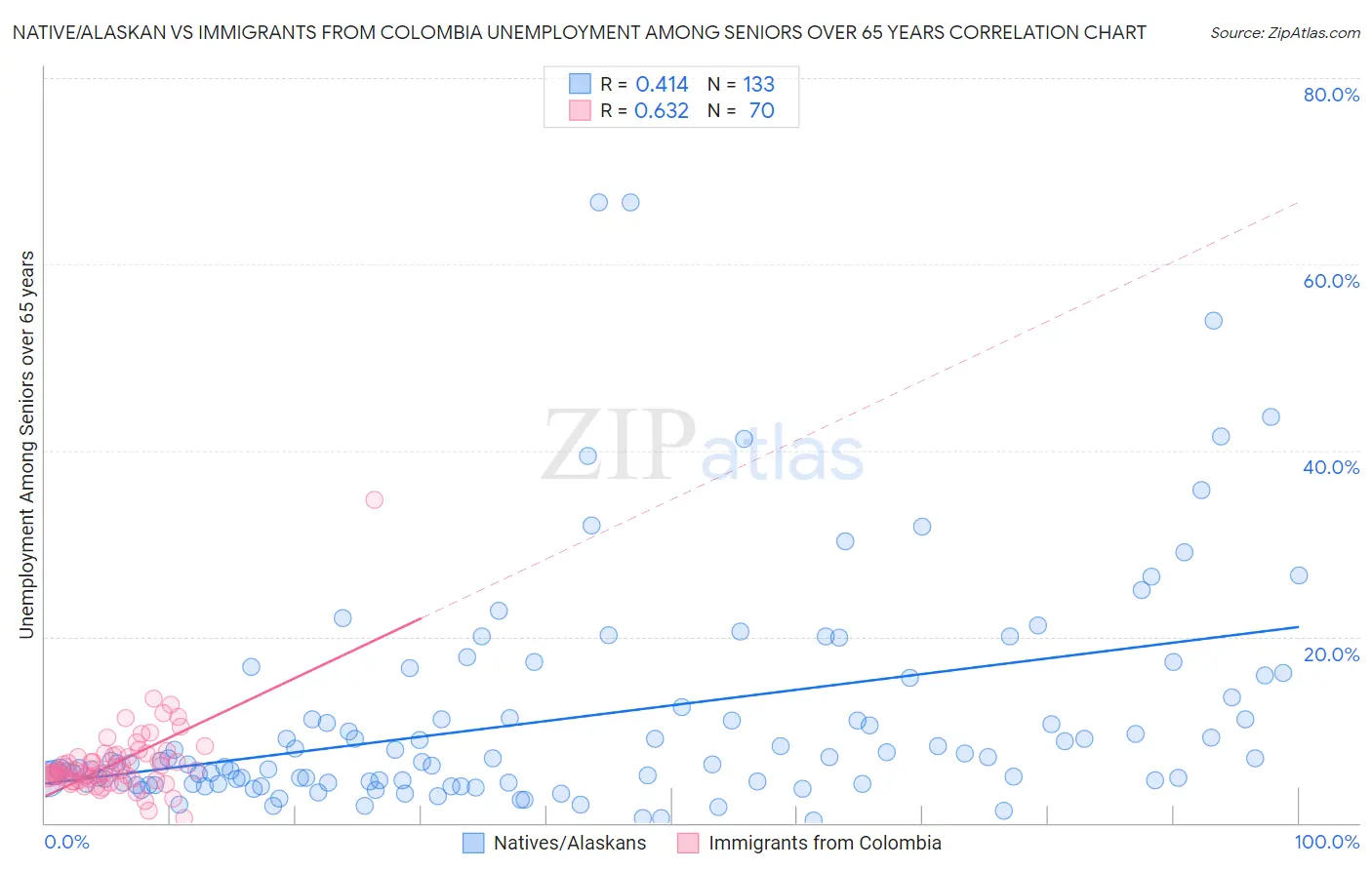 Native/Alaskan vs Immigrants from Colombia Unemployment Among Seniors over 65 years