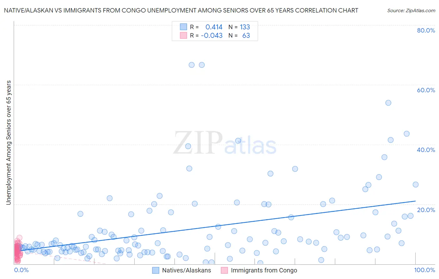 Native/Alaskan vs Immigrants from Congo Unemployment Among Seniors over 65 years