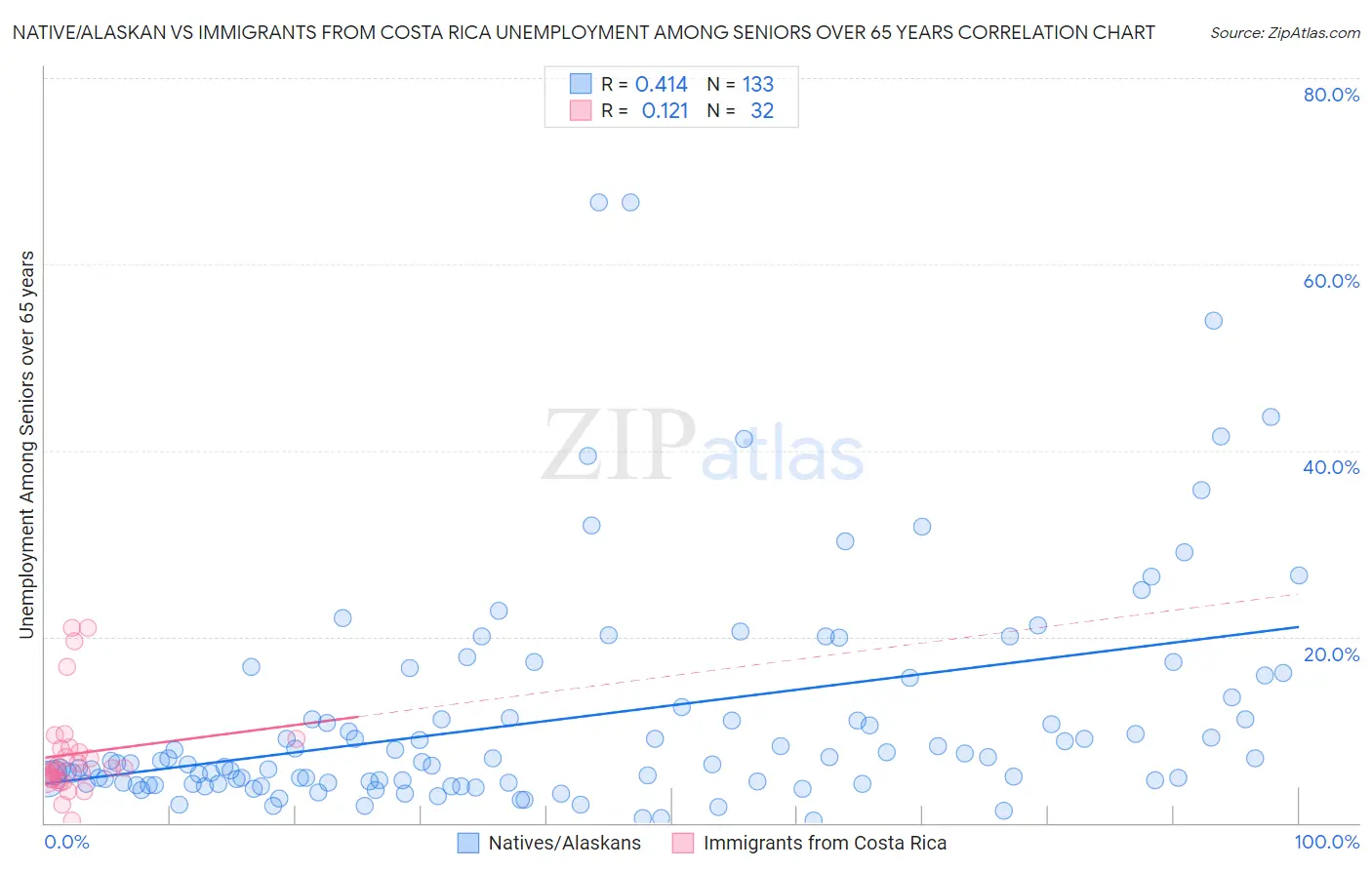 Native/Alaskan vs Immigrants from Costa Rica Unemployment Among Seniors over 65 years