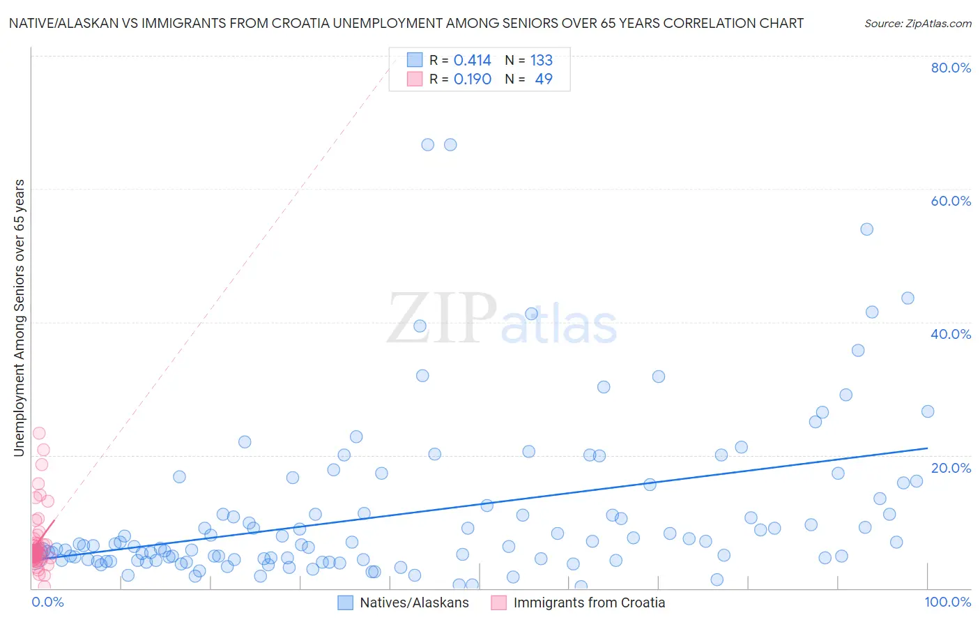 Native/Alaskan vs Immigrants from Croatia Unemployment Among Seniors over 65 years