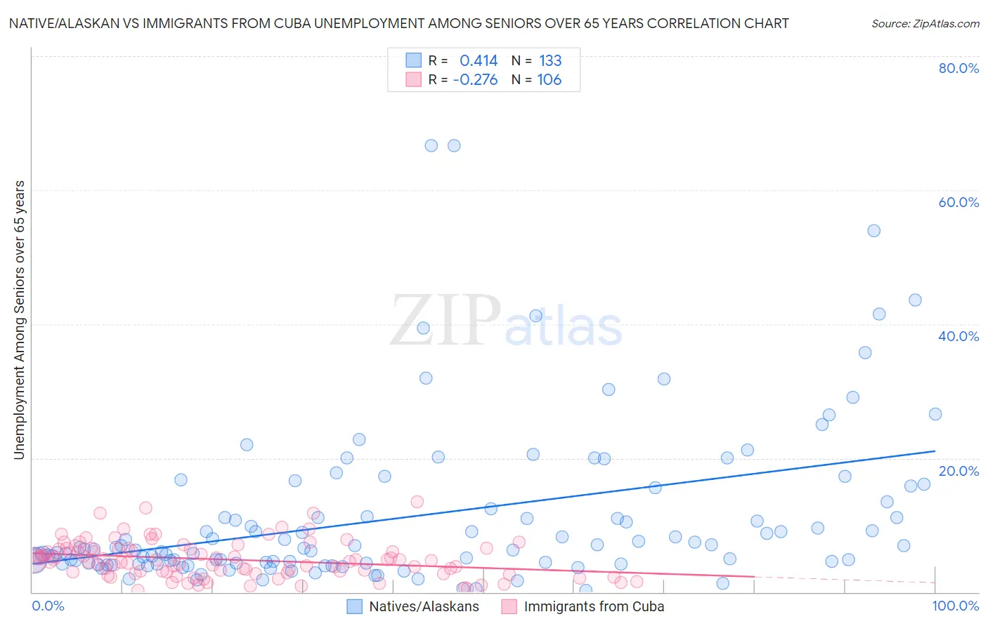 Native/Alaskan vs Immigrants from Cuba Unemployment Among Seniors over 65 years