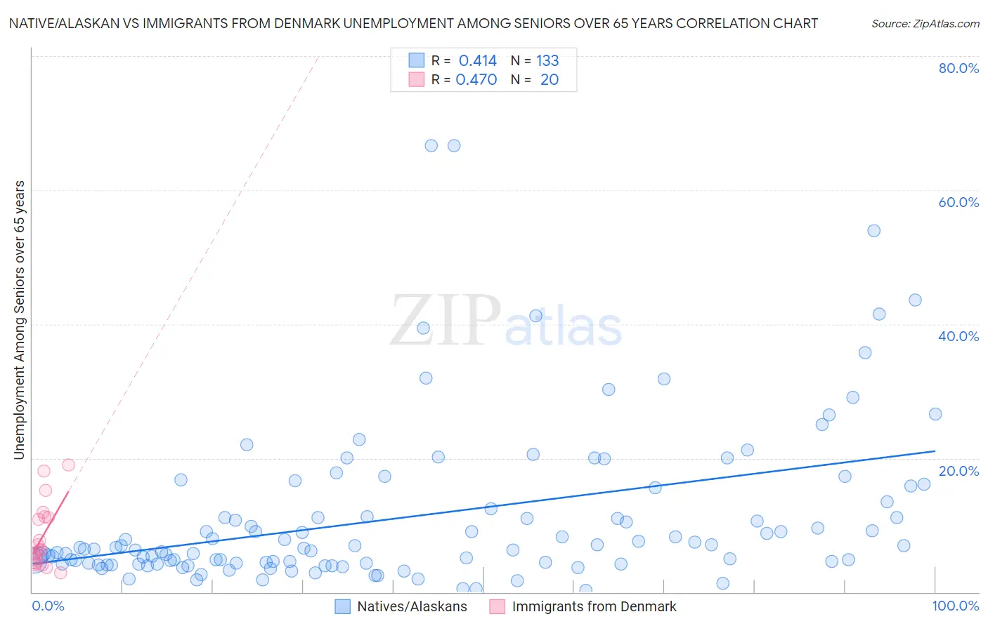Native/Alaskan vs Immigrants from Denmark Unemployment Among Seniors over 65 years