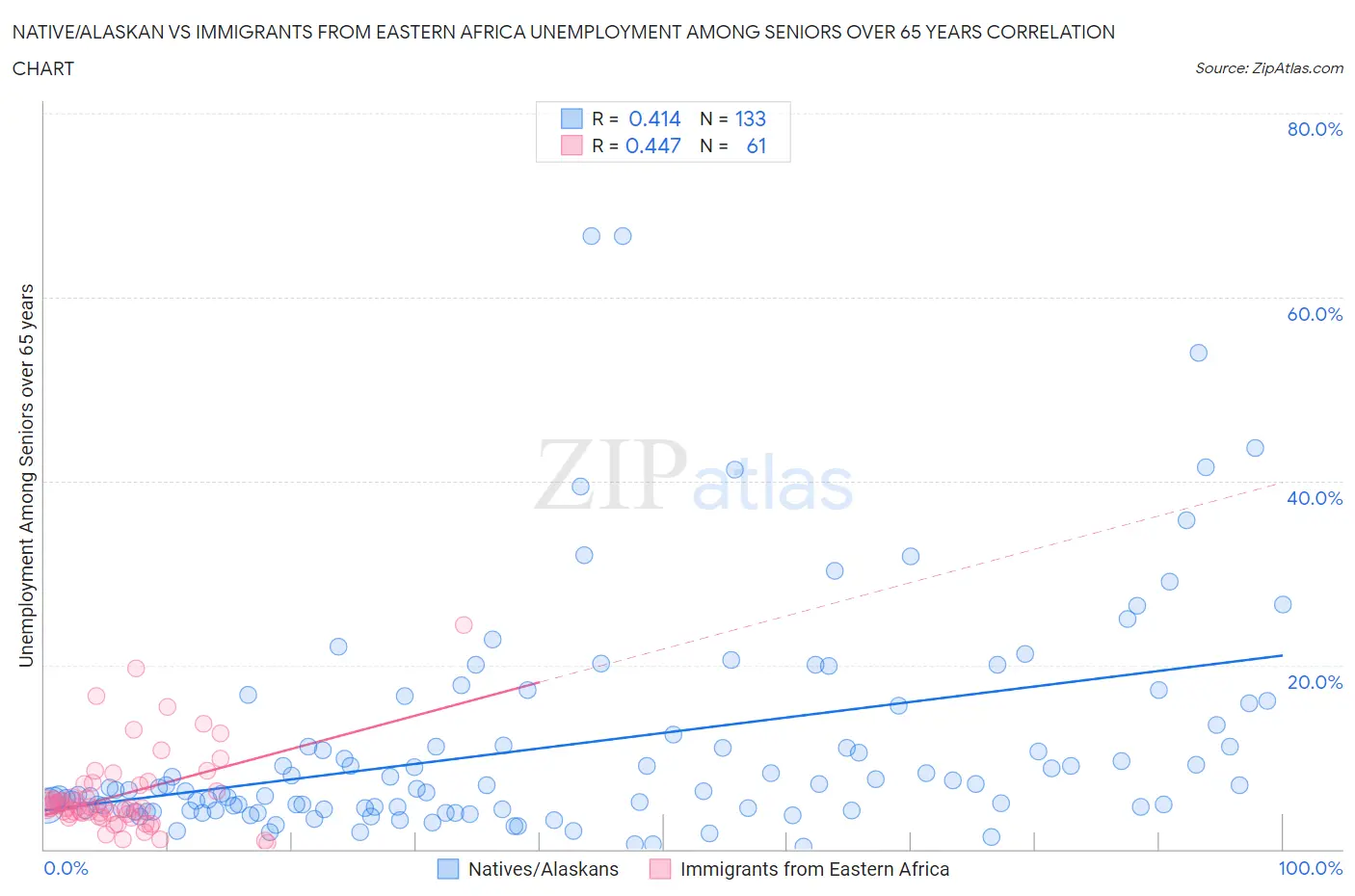 Native/Alaskan vs Immigrants from Eastern Africa Unemployment Among Seniors over 65 years