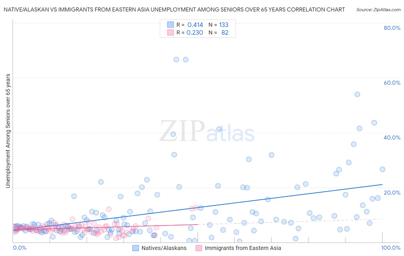 Native/Alaskan vs Immigrants from Eastern Asia Unemployment Among Seniors over 65 years