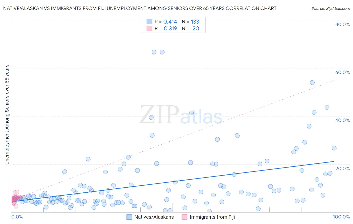 Native/Alaskan vs Immigrants from Fiji Unemployment Among Seniors over 65 years