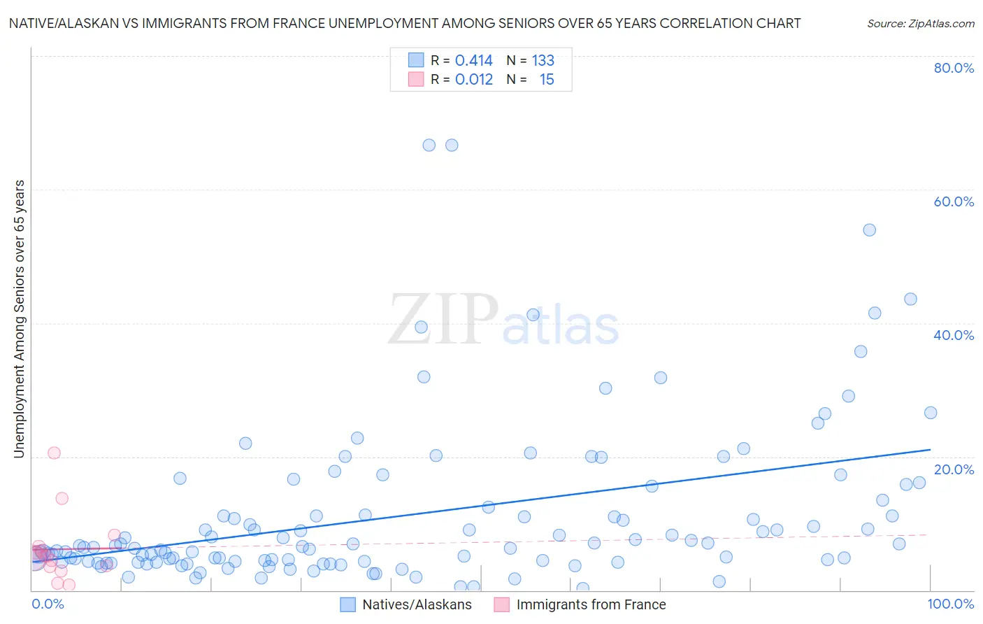 Native/Alaskan vs Immigrants from France Unemployment Among Seniors over 65 years