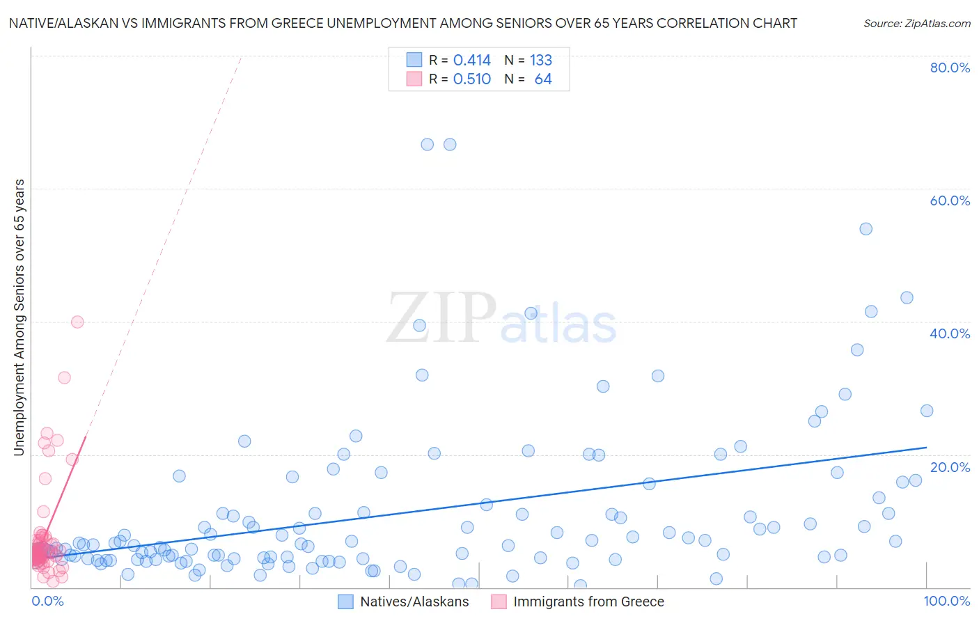 Native/Alaskan vs Immigrants from Greece Unemployment Among Seniors over 65 years