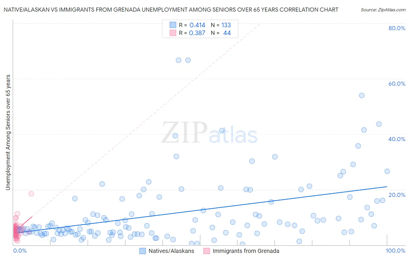 Native/Alaskan vs Immigrants from Grenada Unemployment Among Seniors over 65 years