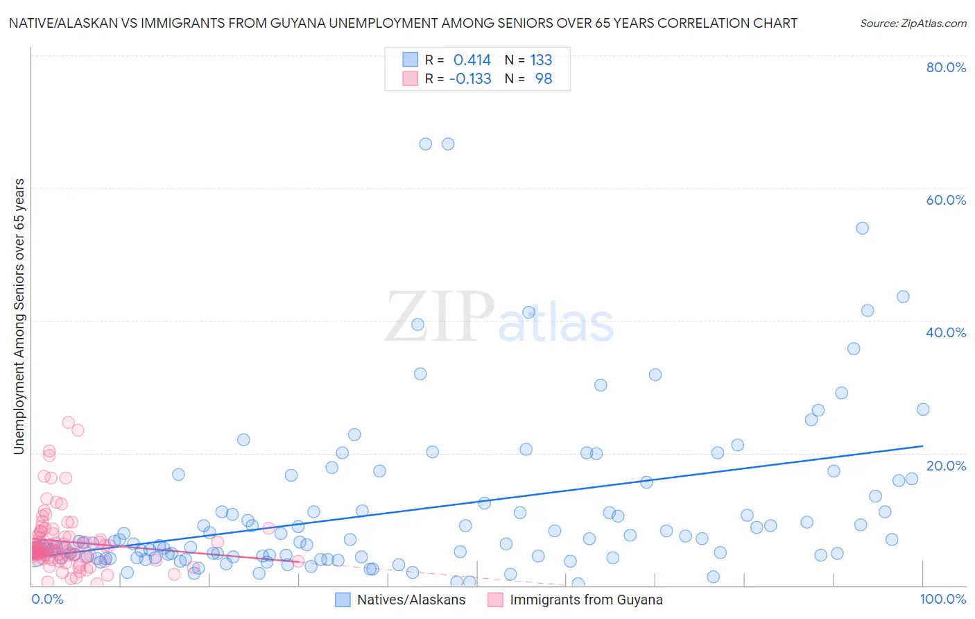 Native/Alaskan vs Immigrants from Guyana Unemployment Among Seniors over 65 years