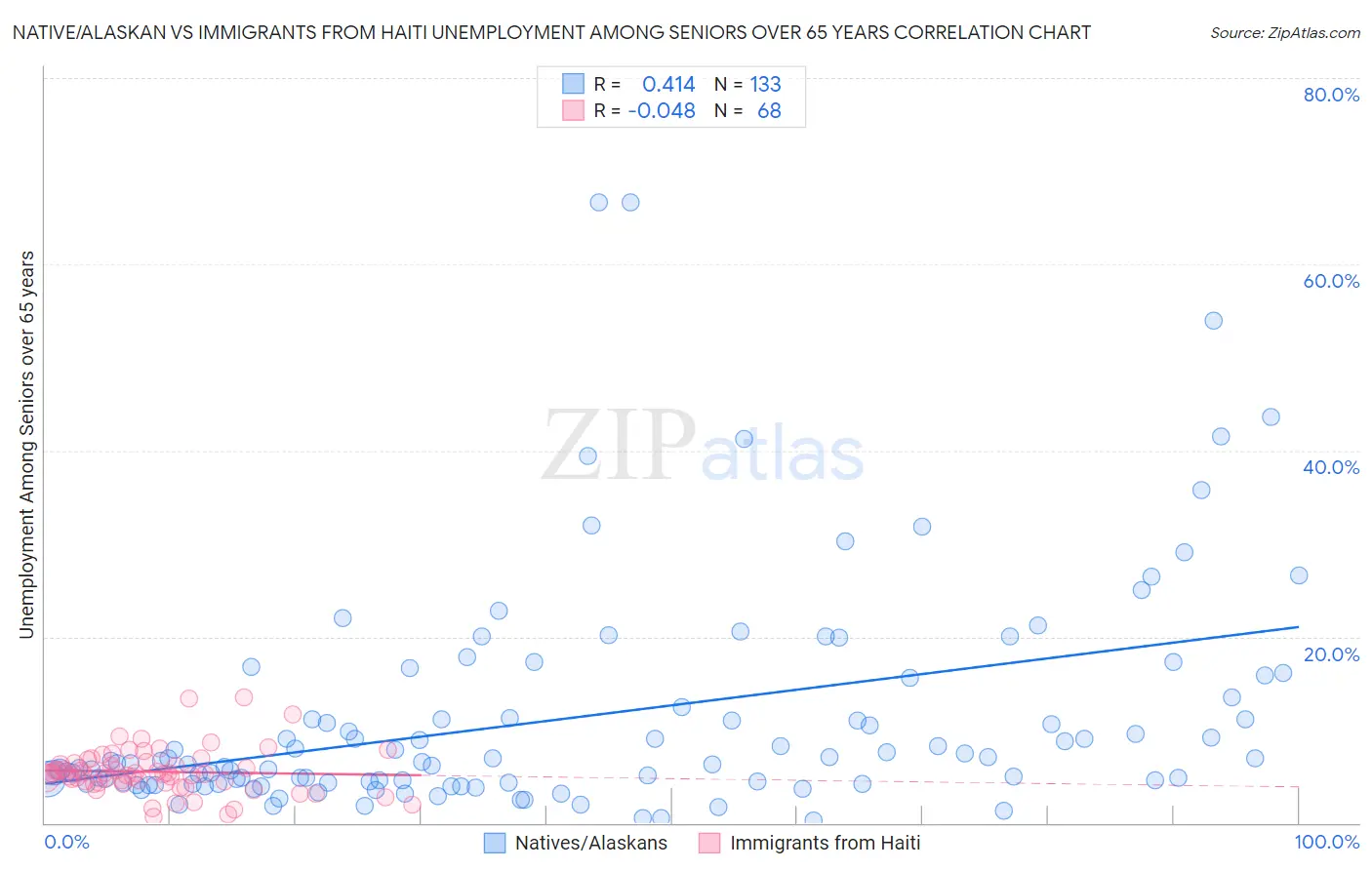 Native/Alaskan vs Immigrants from Haiti Unemployment Among Seniors over 65 years