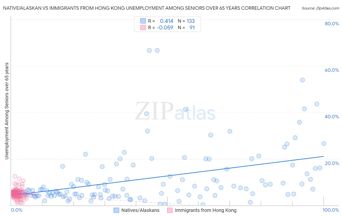 Native/Alaskan vs Immigrants from Hong Kong Unemployment Among Seniors over 65 years