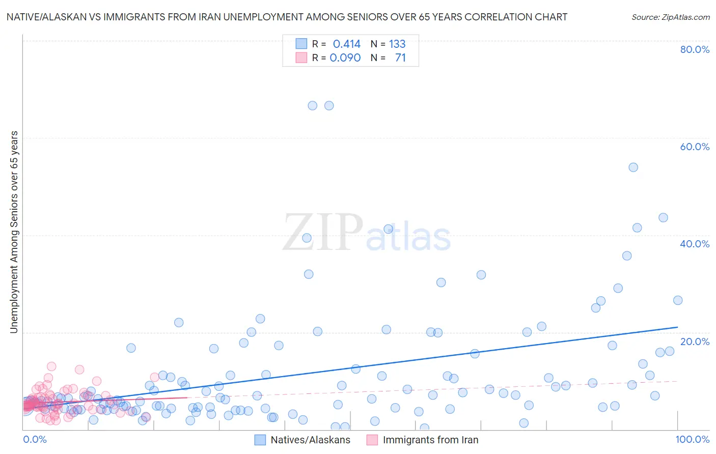 Native/Alaskan vs Immigrants from Iran Unemployment Among Seniors over 65 years