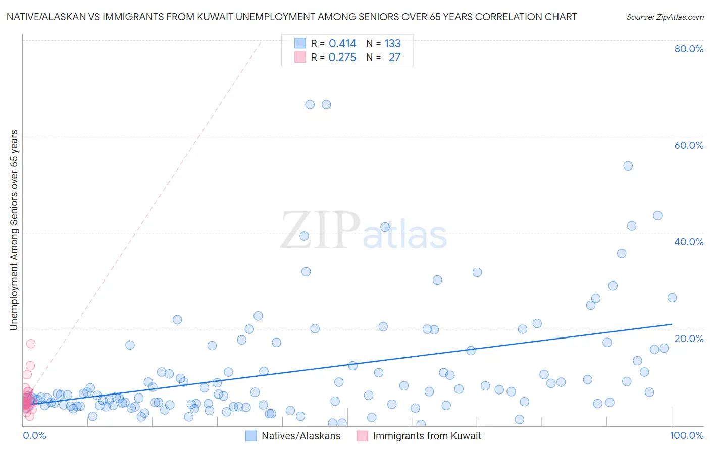 Native/Alaskan vs Immigrants from Kuwait Unemployment Among Seniors over 65 years