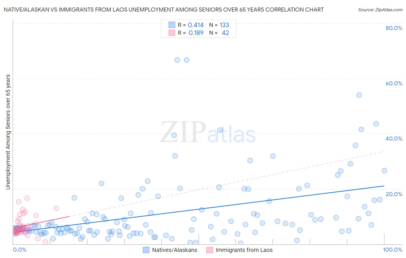 Native/Alaskan vs Immigrants from Laos Unemployment Among Seniors over 65 years