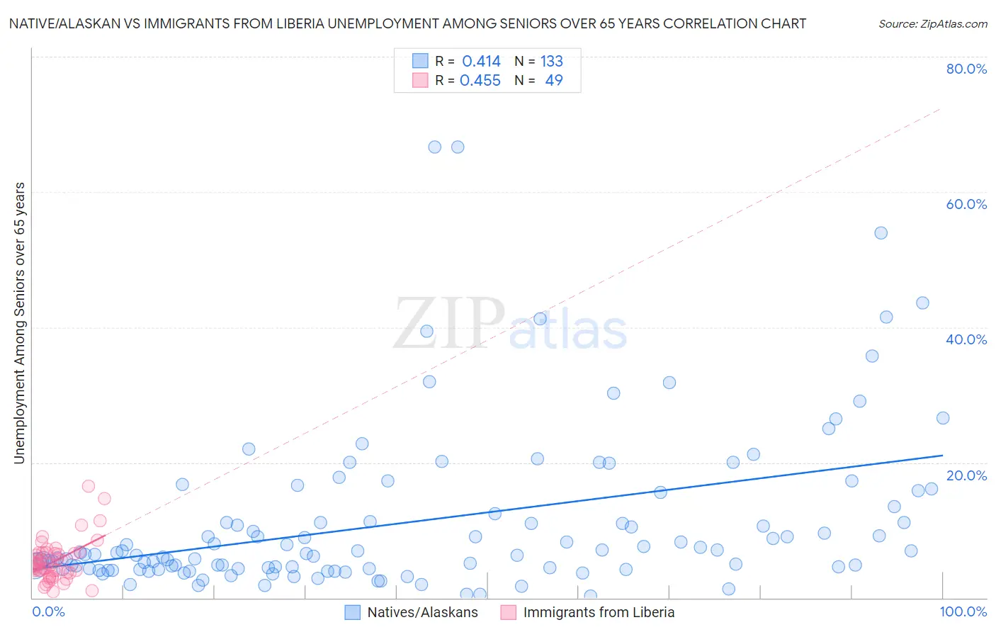 Native/Alaskan vs Immigrants from Liberia Unemployment Among Seniors over 65 years