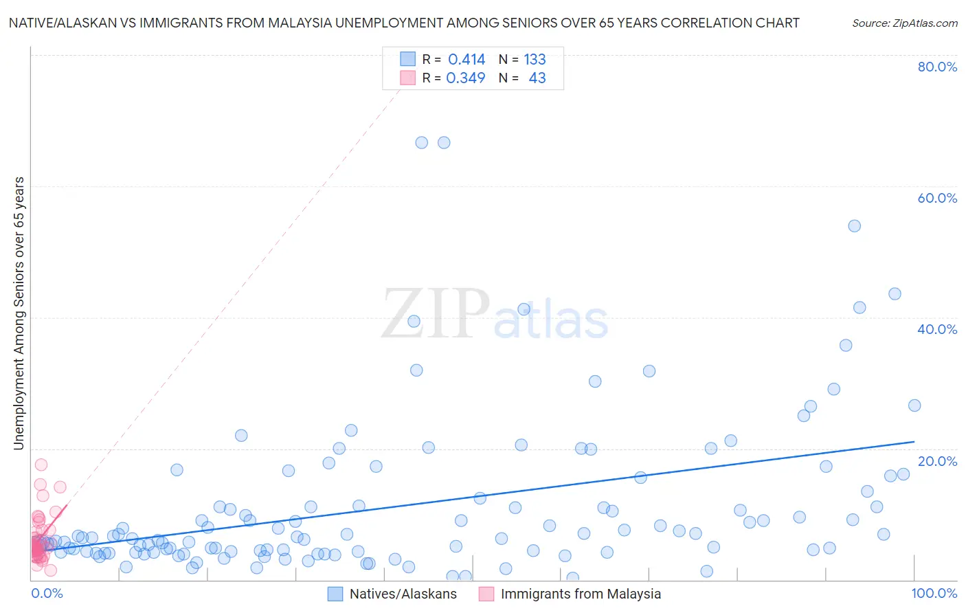 Native/Alaskan vs Immigrants from Malaysia Unemployment Among Seniors over 65 years