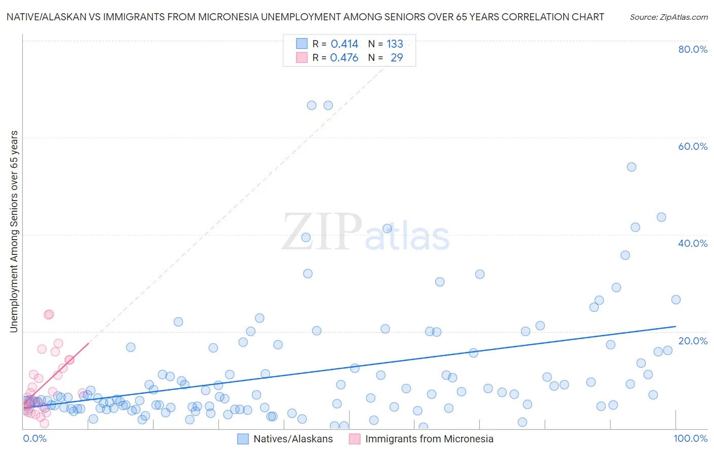 Native/Alaskan vs Immigrants from Micronesia Unemployment Among Seniors over 65 years