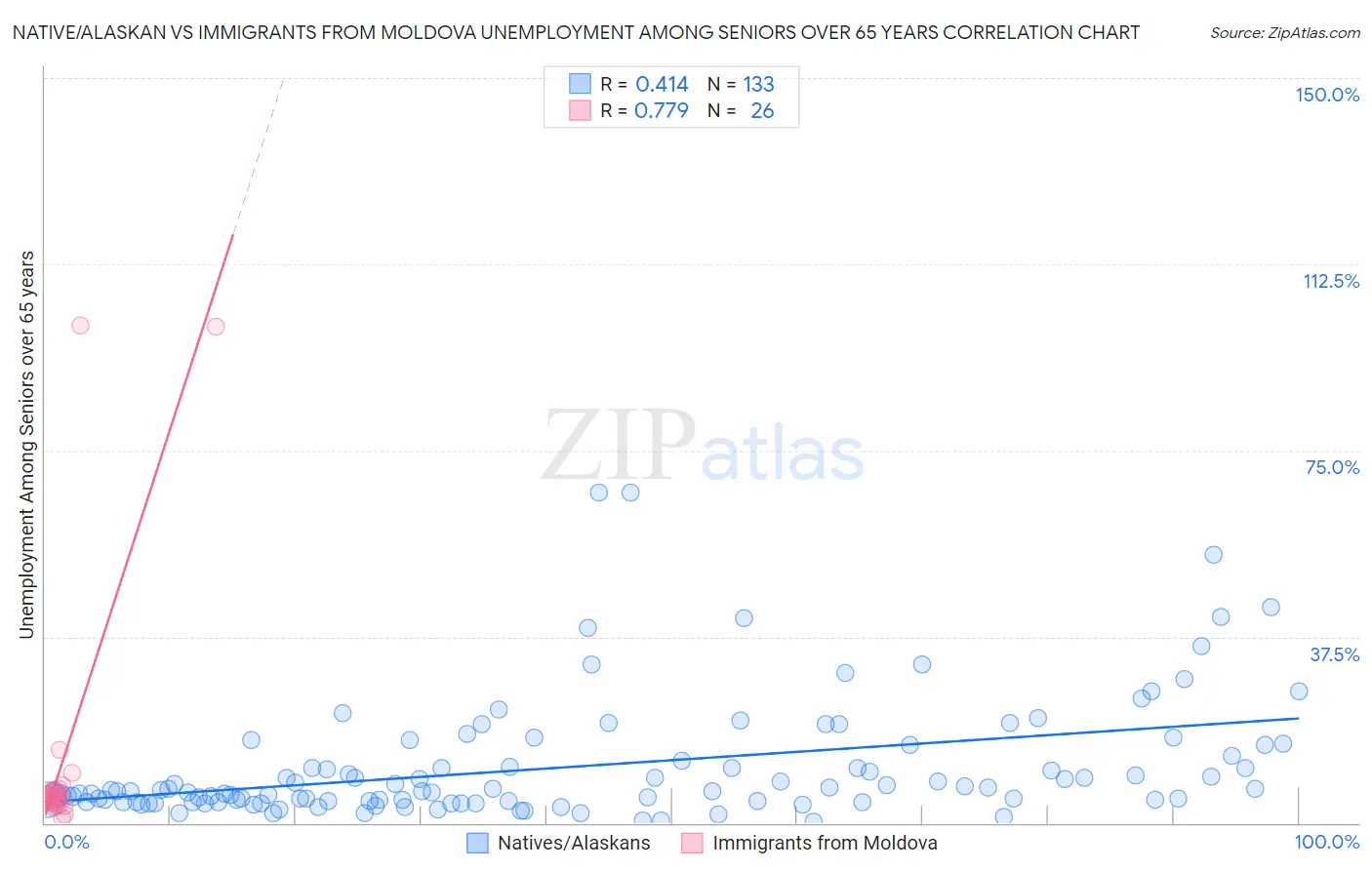 Native/Alaskan vs Immigrants from Moldova Unemployment Among Seniors over 65 years