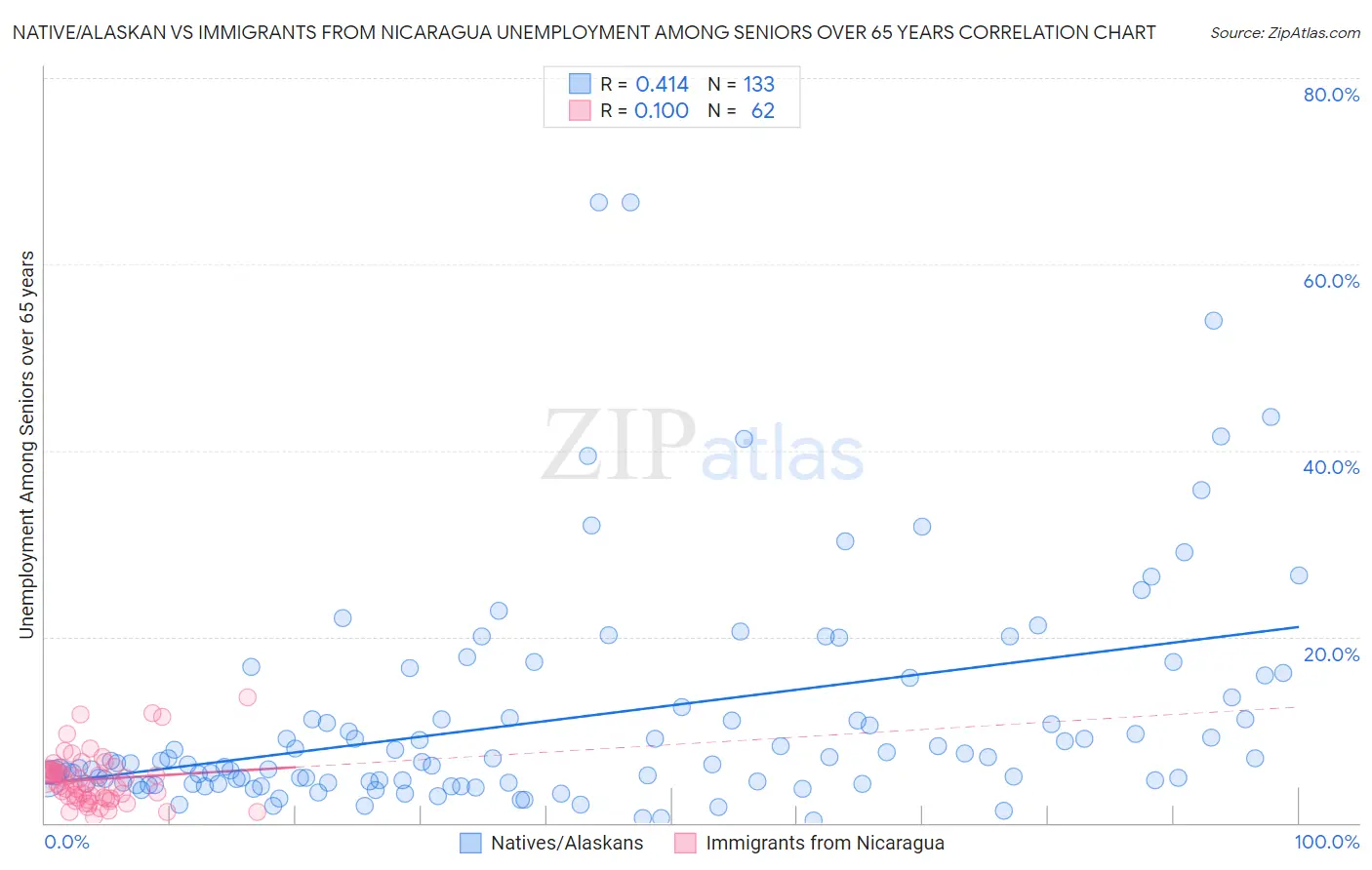 Native/Alaskan vs Immigrants from Nicaragua Unemployment Among Seniors over 65 years