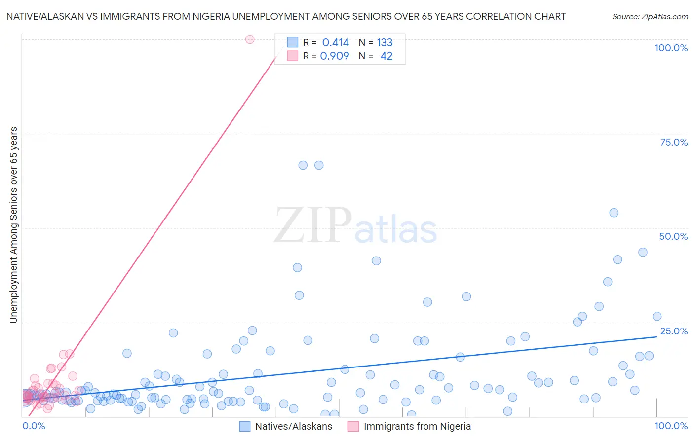 Native/Alaskan vs Immigrants from Nigeria Unemployment Among Seniors over 65 years