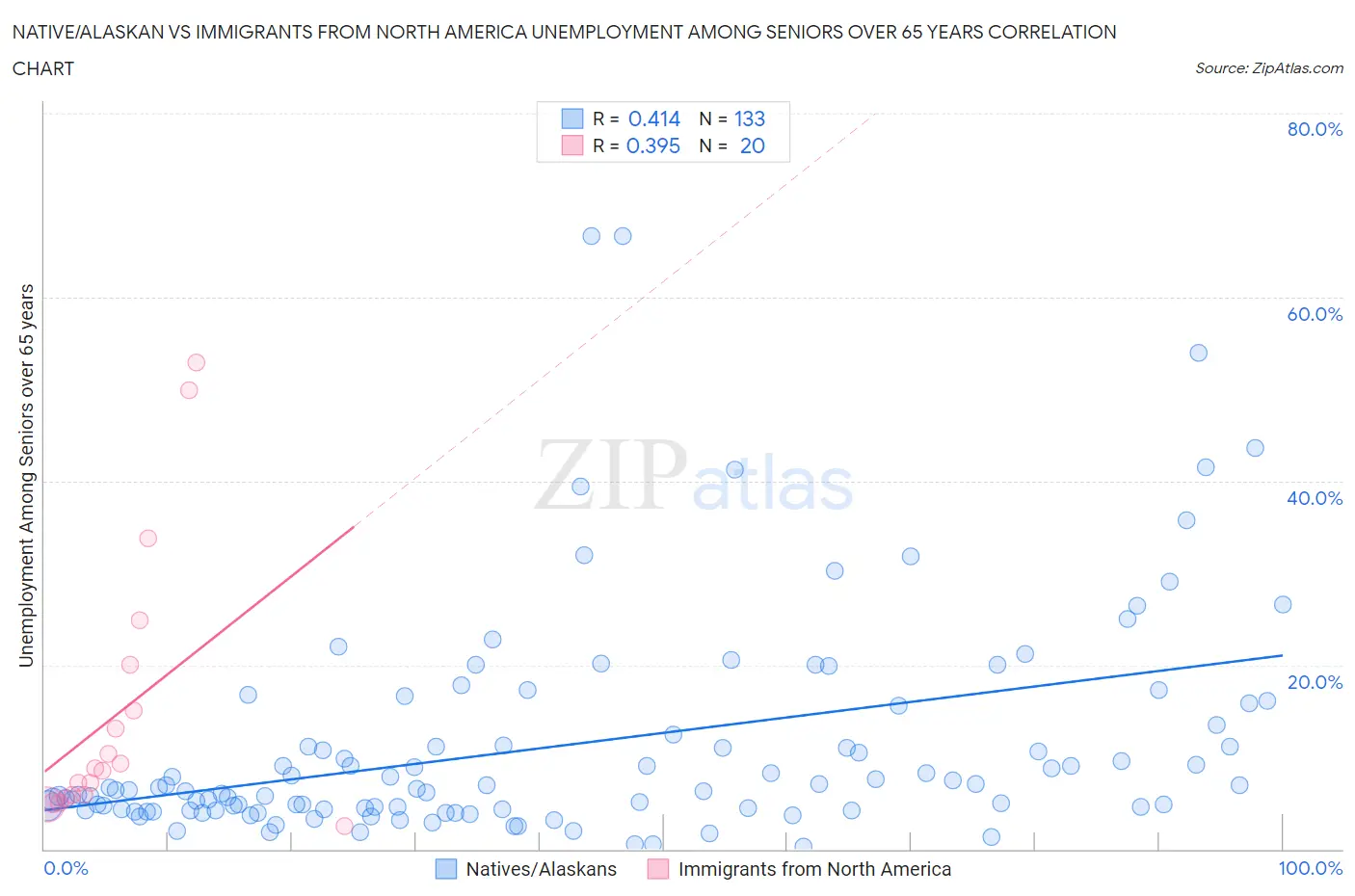 Native/Alaskan vs Immigrants from North America Unemployment Among Seniors over 65 years