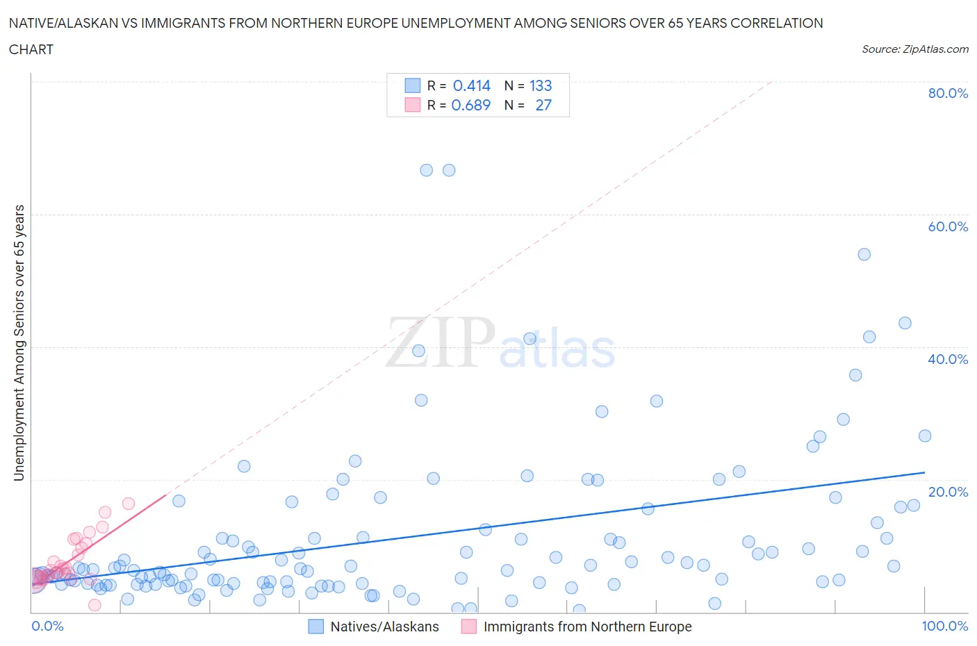 Native/Alaskan vs Immigrants from Northern Europe Unemployment Among Seniors over 65 years