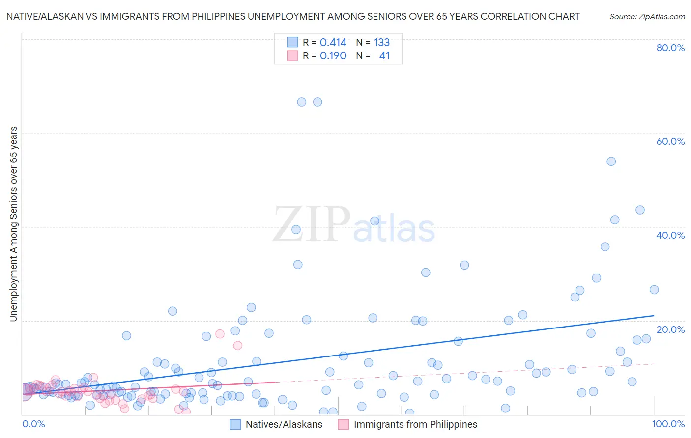 Native/Alaskan vs Immigrants from Philippines Unemployment Among Seniors over 65 years