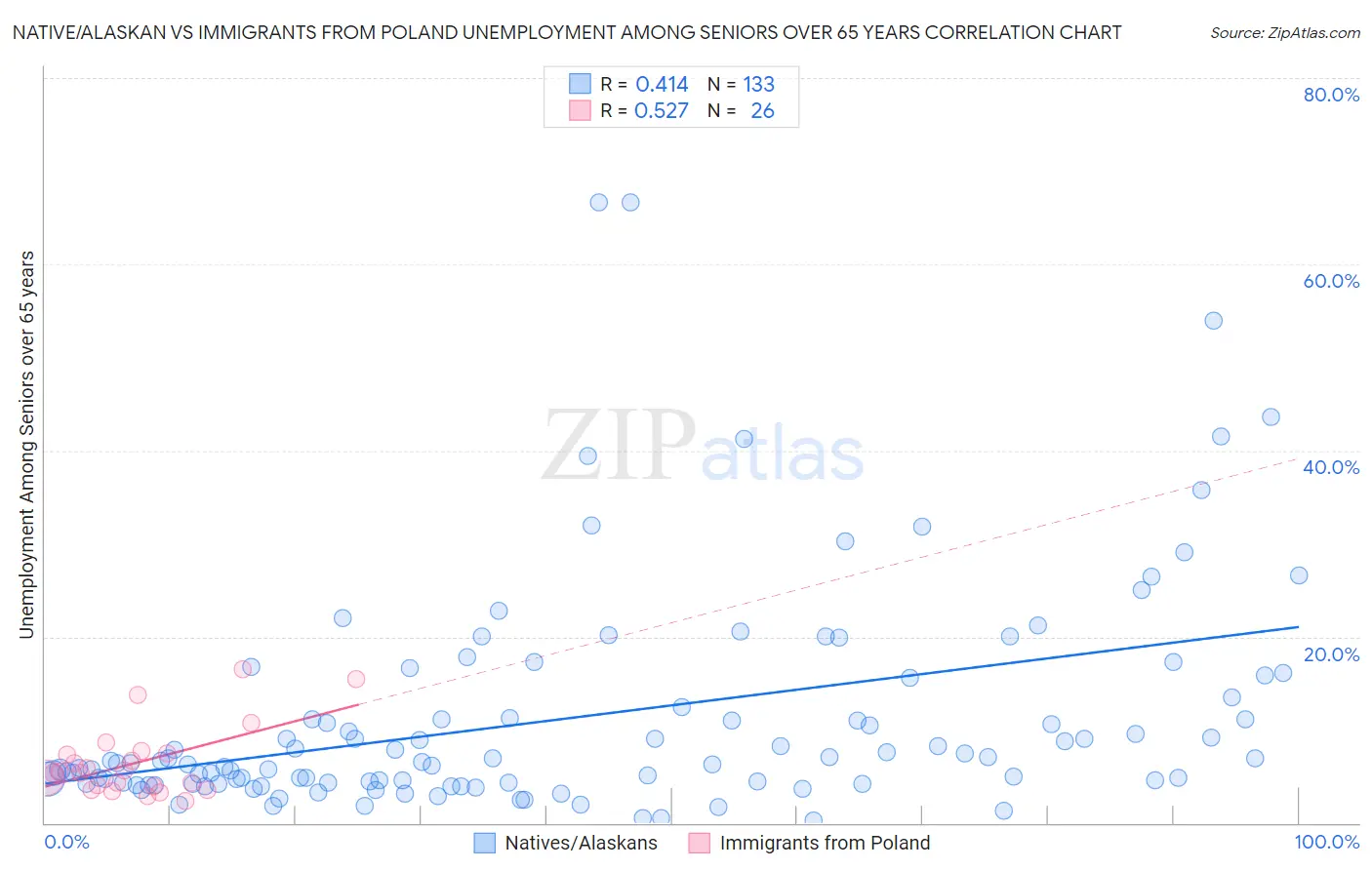 Native/Alaskan vs Immigrants from Poland Unemployment Among Seniors over 65 years