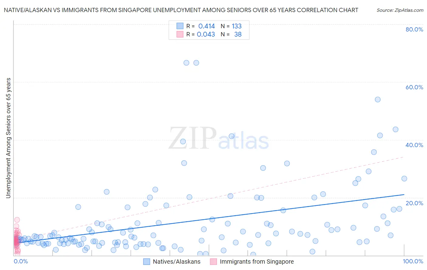 Native/Alaskan vs Immigrants from Singapore Unemployment Among Seniors over 65 years