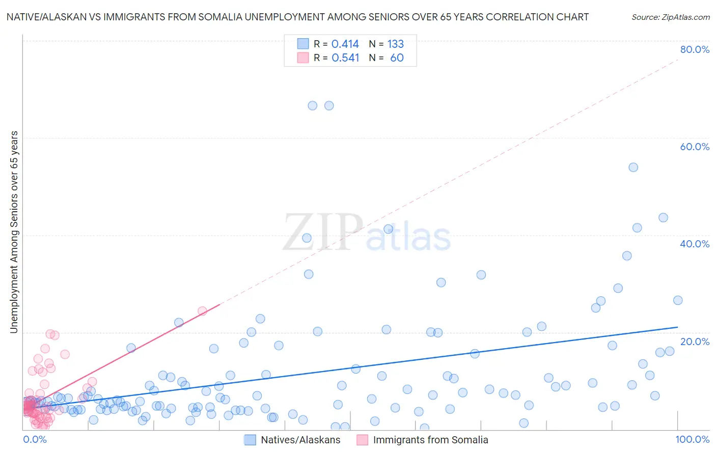 Native/Alaskan vs Immigrants from Somalia Unemployment Among Seniors over 65 years