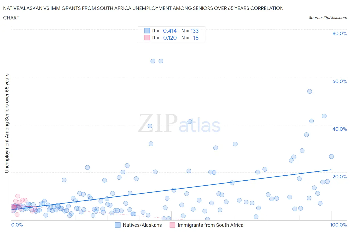 Native/Alaskan vs Immigrants from South Africa Unemployment Among Seniors over 65 years