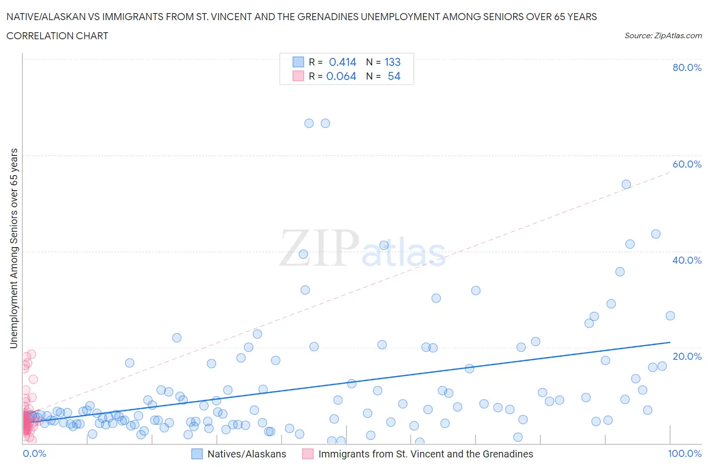 Native/Alaskan vs Immigrants from St. Vincent and the Grenadines Unemployment Among Seniors over 65 years