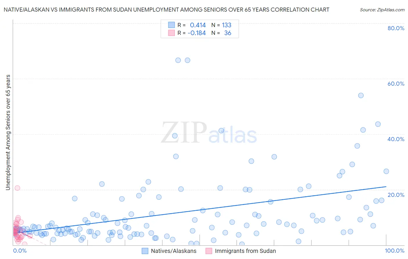 Native/Alaskan vs Immigrants from Sudan Unemployment Among Seniors over 65 years
