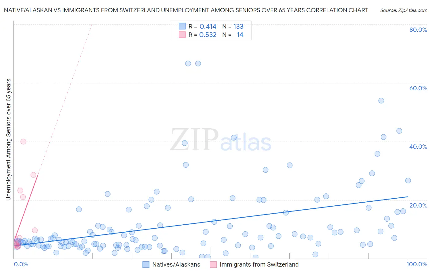 Native/Alaskan vs Immigrants from Switzerland Unemployment Among Seniors over 65 years
