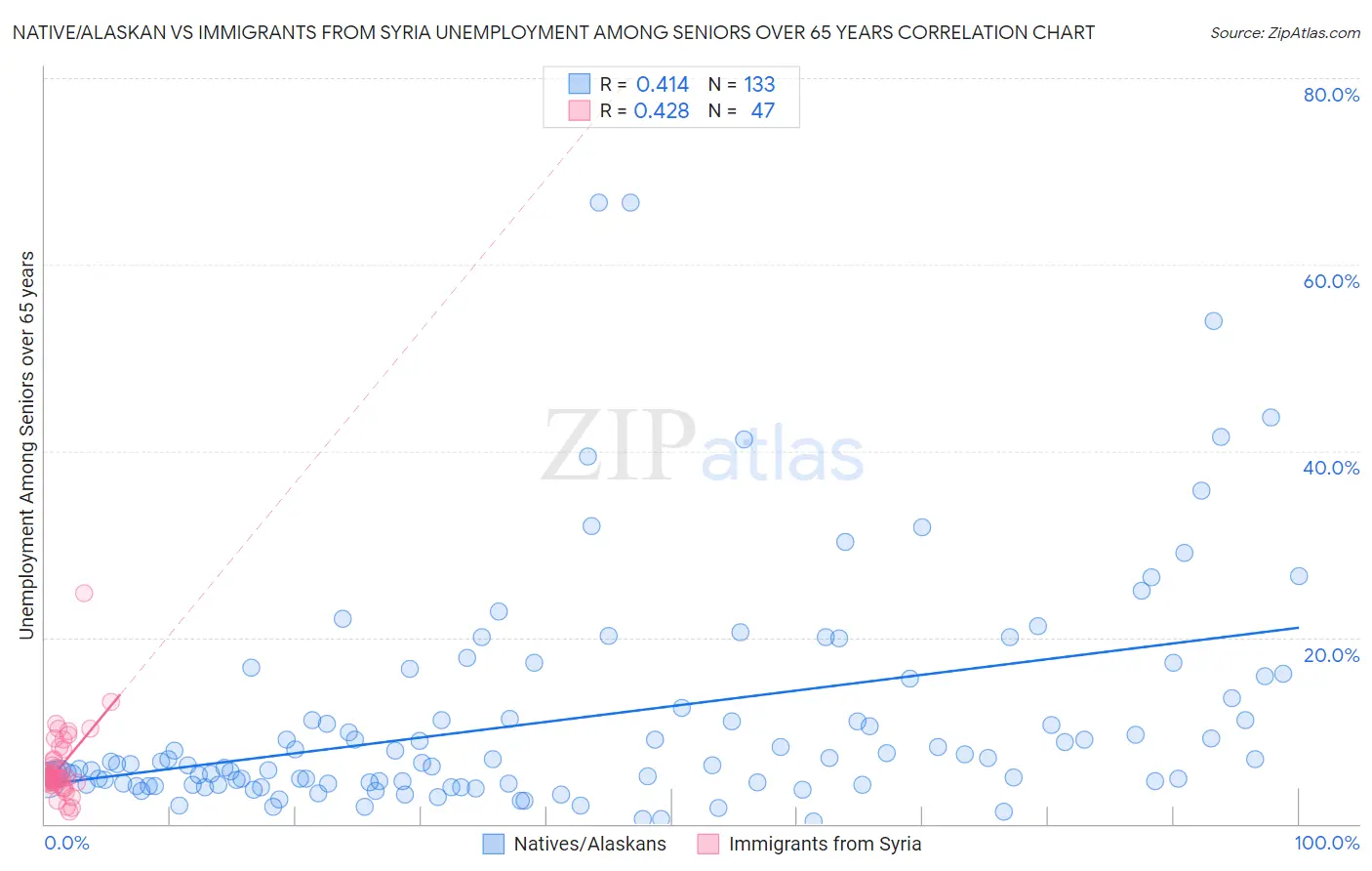 Native/Alaskan vs Immigrants from Syria Unemployment Among Seniors over 65 years