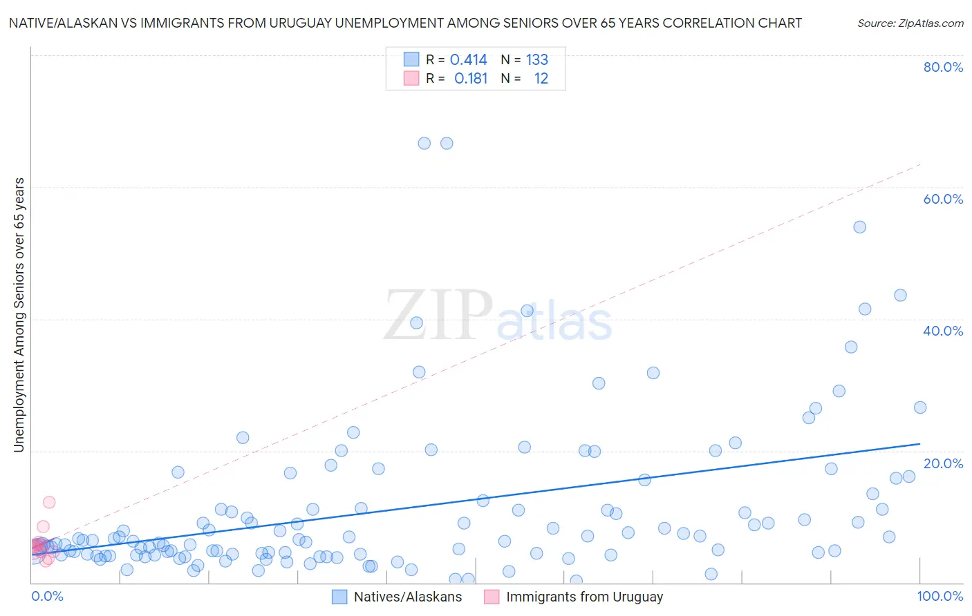 Native/Alaskan vs Immigrants from Uruguay Unemployment Among Seniors over 65 years