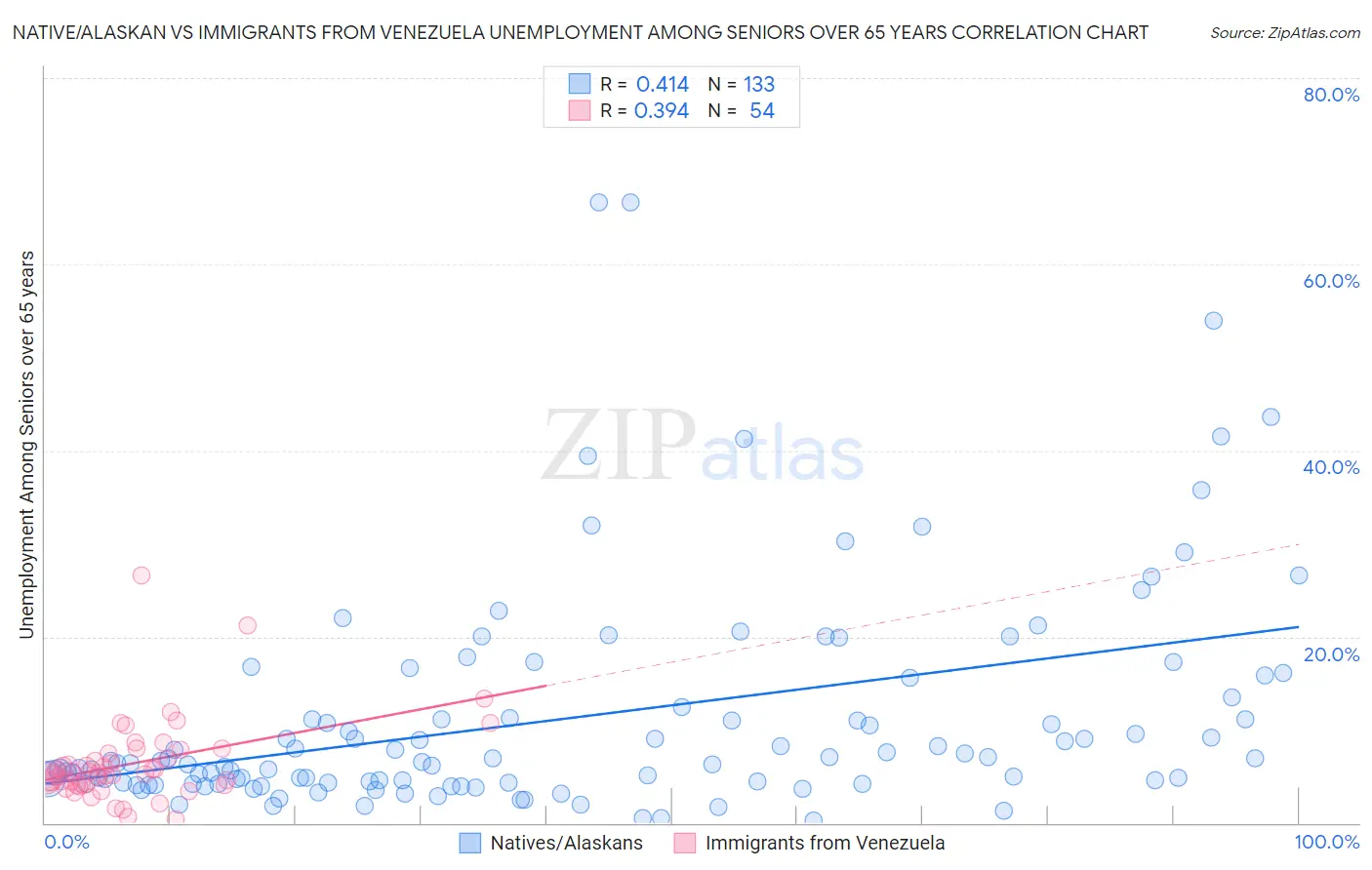 Native/Alaskan vs Immigrants from Venezuela Unemployment Among Seniors over 65 years