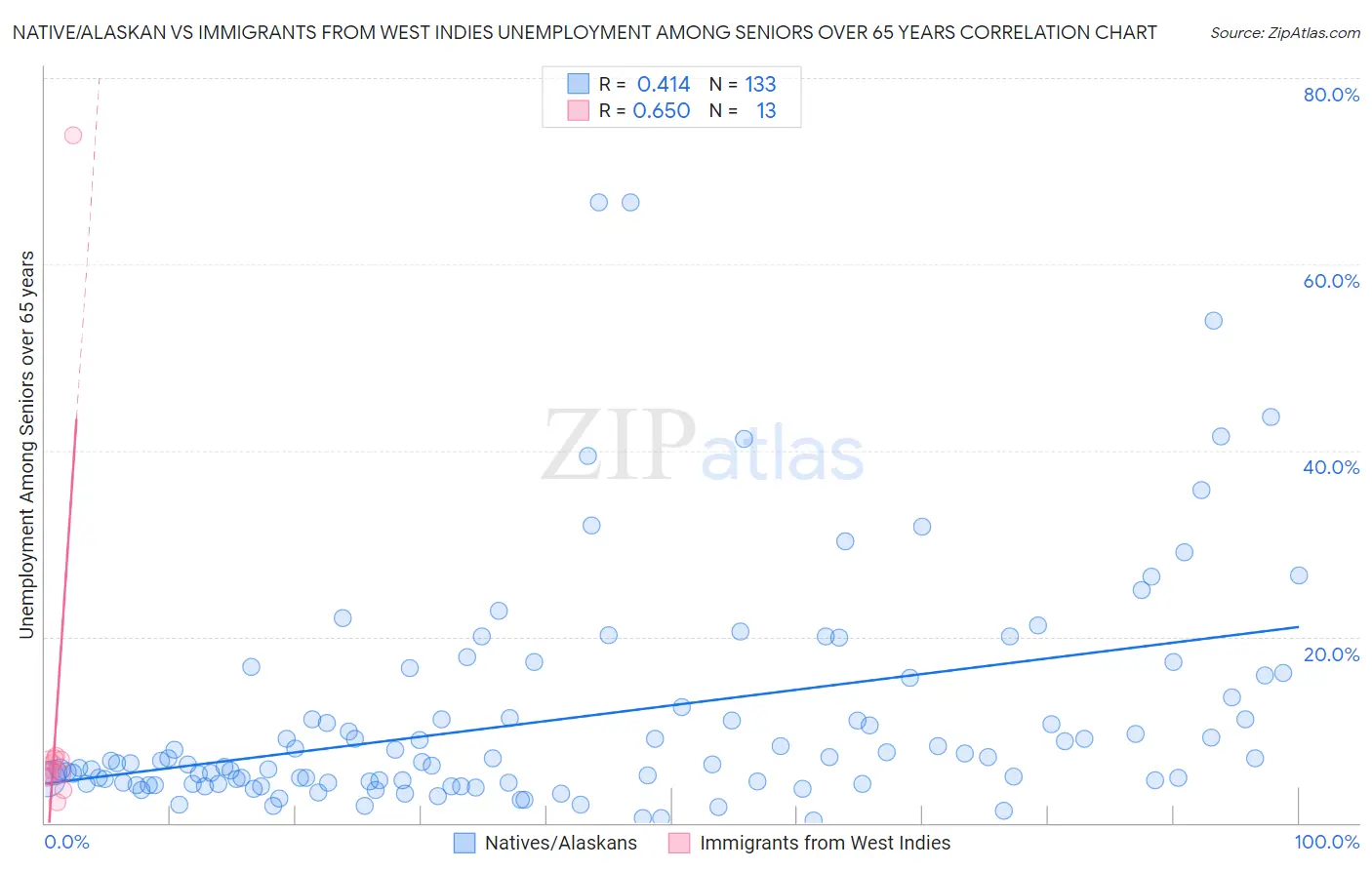 Native/Alaskan vs Immigrants from West Indies Unemployment Among Seniors over 65 years