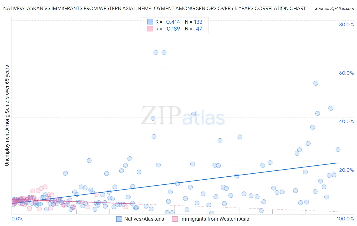 Native/Alaskan vs Immigrants from Western Asia Unemployment Among Seniors over 65 years