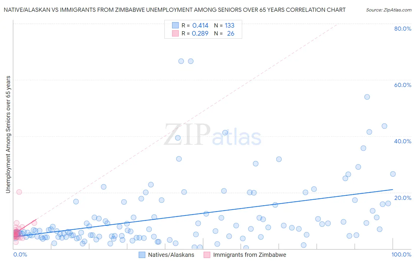 Native/Alaskan vs Immigrants from Zimbabwe Unemployment Among Seniors over 65 years